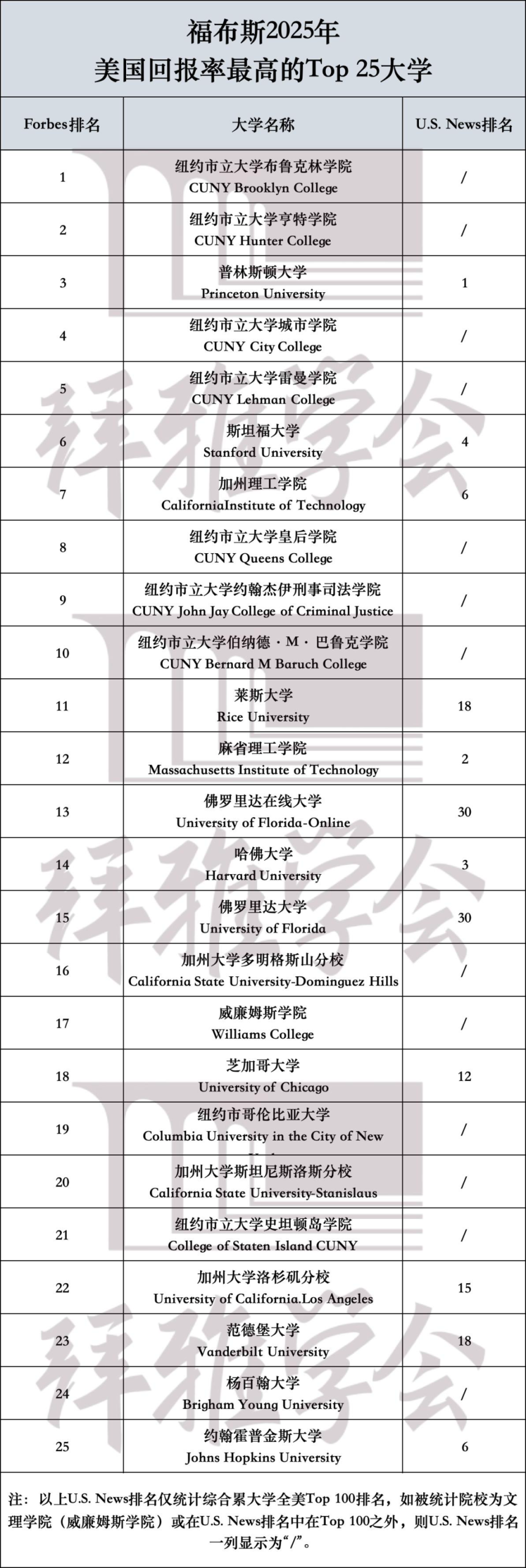 全美回报率Top25大学！“野鸡大学”工作半年就回本，竟比藤校还牛？