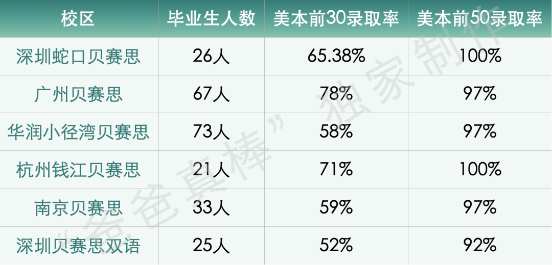 盘点贝赛思六大校区真实升学情况！江浙沪选择贝校的家庭是怎么想的？