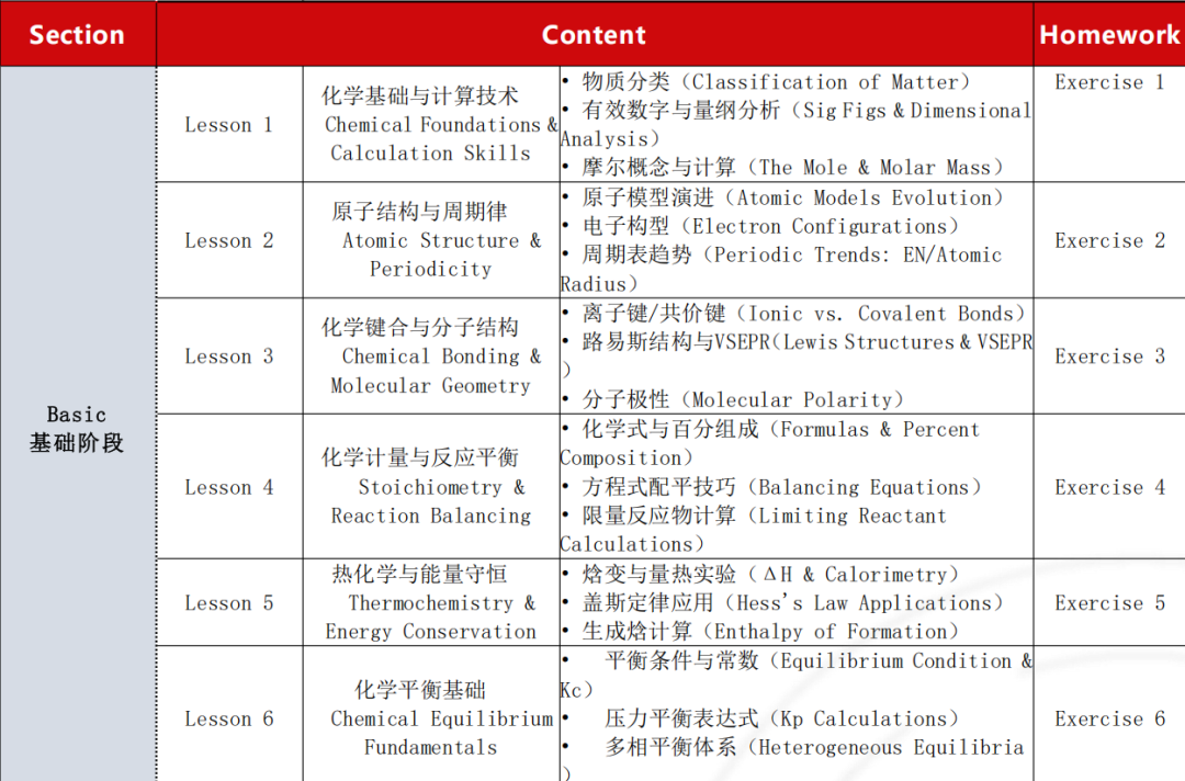 iHOSA适合几年级？如何复习？ihosa生物/化学培训，港大名师冲奖课程！