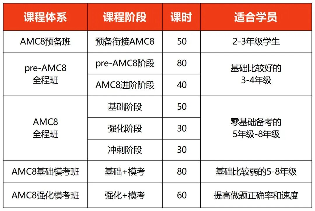 适合G3-G4普娃的AMC8竞赛培训班，60次课系统班，趣味数学+竞赛技巧双提升