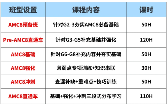 AMC8考什么？从近3年真题考点看AMC8竞赛考试内容和难度！附AMC8线上线下培训