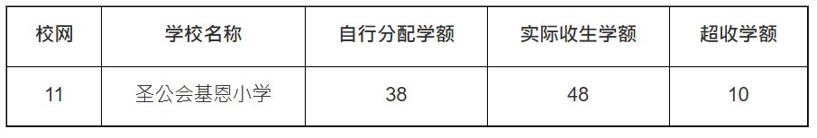小一自行分配学位2026 | 全港30间自行超收小学公开！