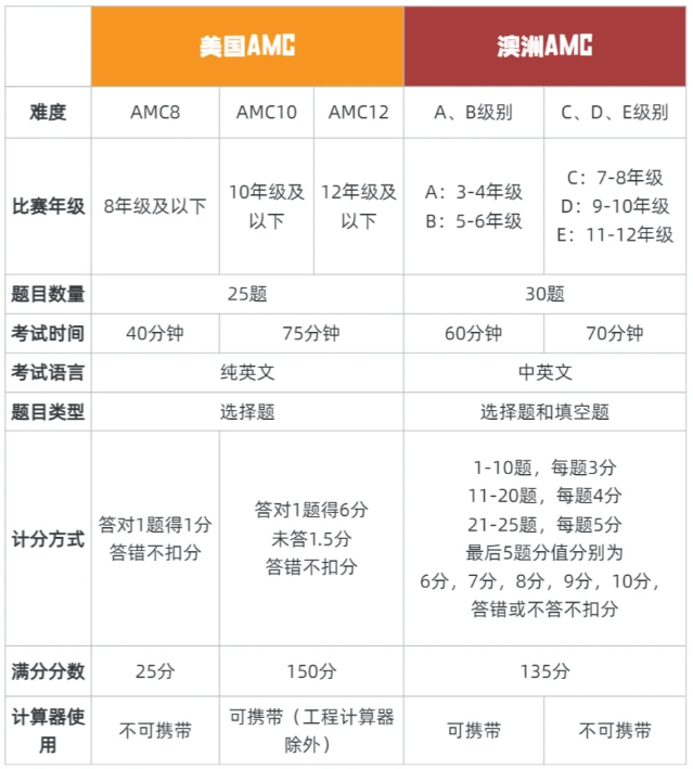 澳洲AMC和美国AMC到底应该怎么选？