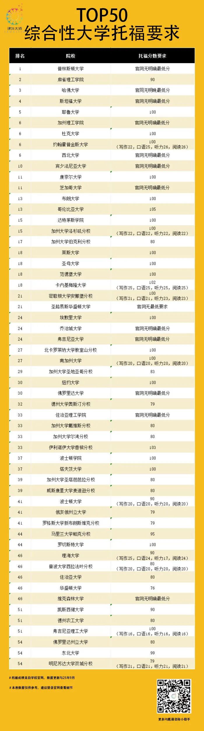 最新！全美综合性大学语言成绩最低要求汇总！