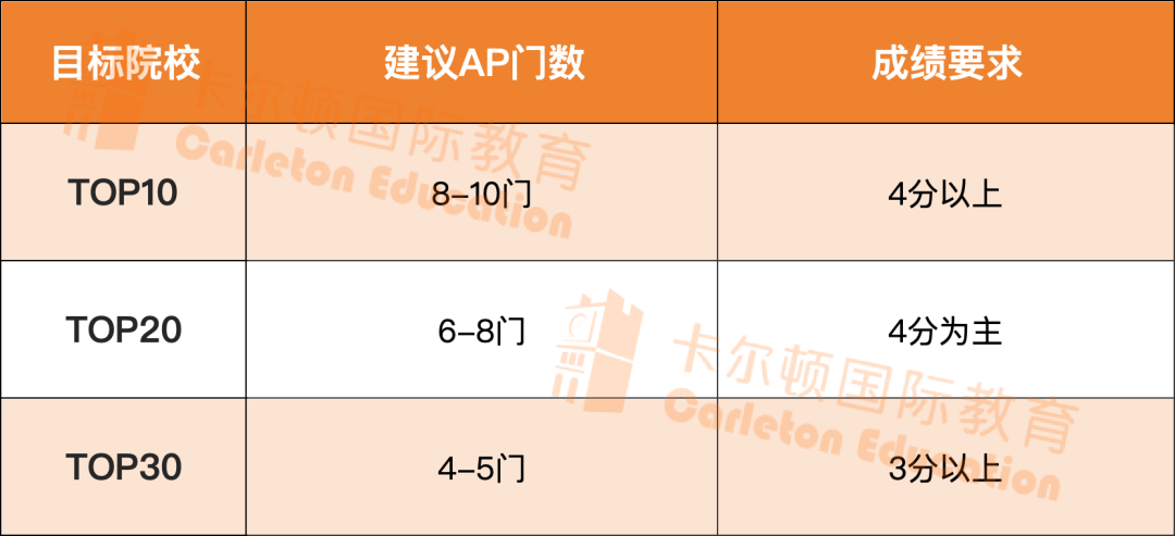 冲刺名校必看！AP课程指南：从课程介绍到择校 一文快速了解