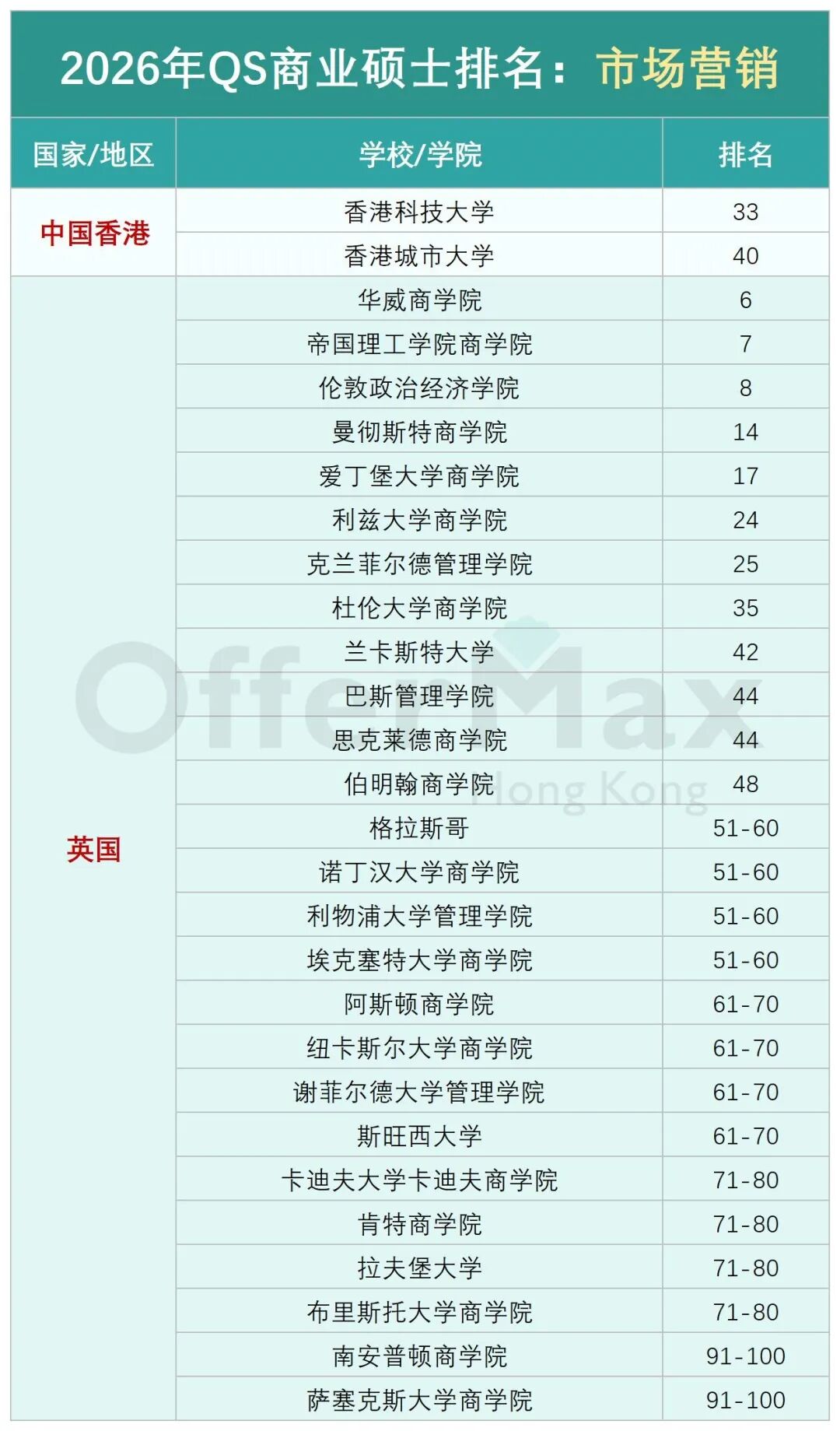 2026QS商科硕士排名发布！英港新商科硕士就看这个排行！