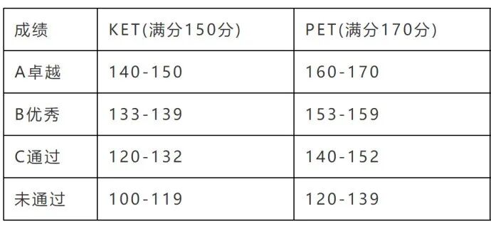 风很大的KET/PET到底是什么？一文带您了解考试内容、评分标准及适合人群！附KET/PET历年真题/备考课程