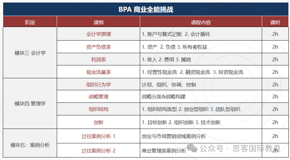 BPA未来商业领袖研习社 | 26赛季组别设置与晋级路径调整！别等了！组队+培训倒计时