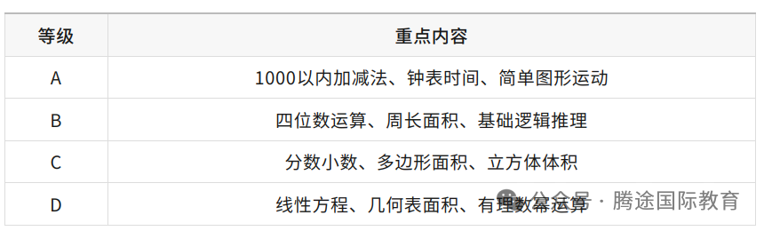 不踩坑！1-5年级怎么选数学竞赛？这份高含金量竞赛清单请收好！