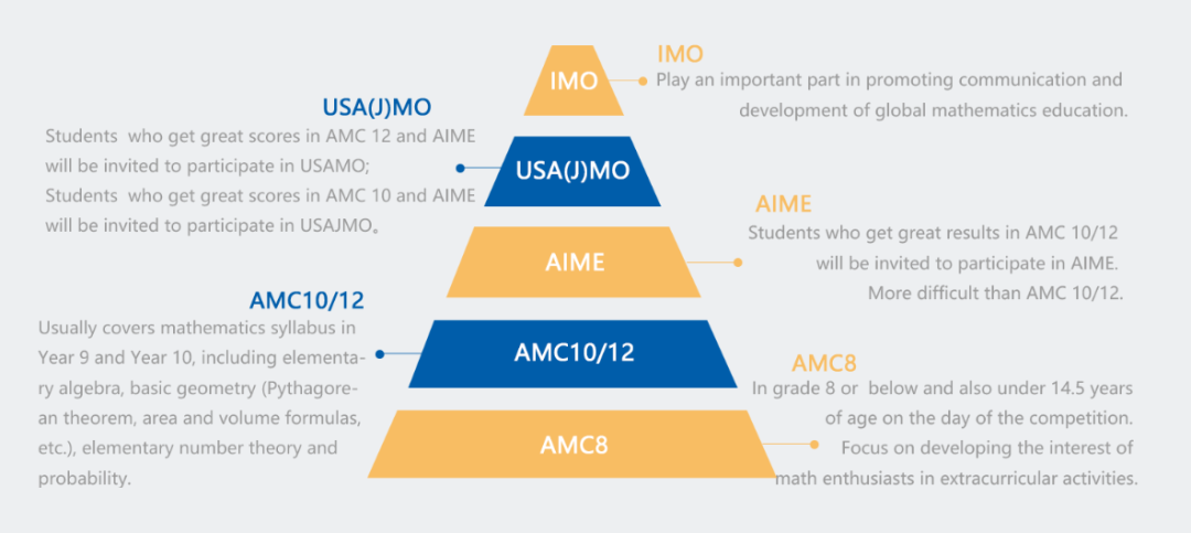 藤校看重的AMC10到底适合几年级学生？