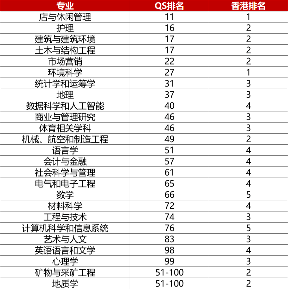 香港八大王牌专业盘点！2026届考生抢先看！