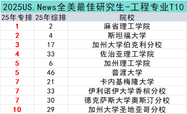 美研申请必看！2025US.News 24个细分领域专业排名！