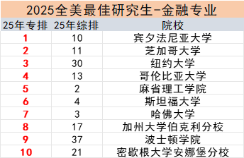 美研申请必看！2025US.News 24个细分领域专业排名！