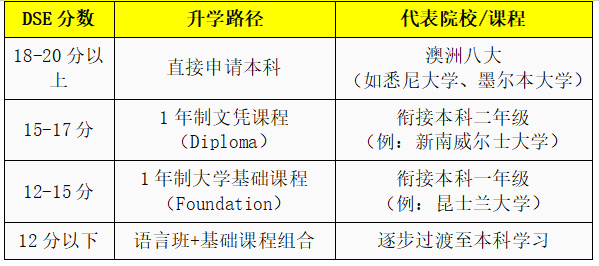 DSE海外升学方向|DSE英国升学|DSE澳洲升学