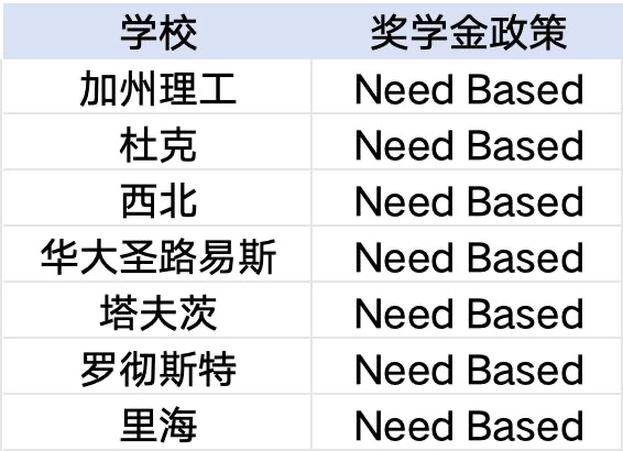 美国本科给国际学生全额奖学金的25所大学！
