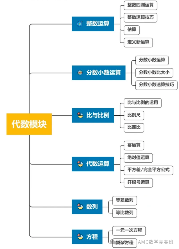 AMC8数学竞赛考点汇总：刷透17个amc8必考知识点，助你直接拿下前1%！