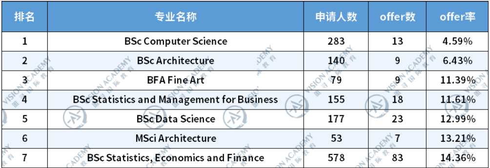 申请UCL，越早提交录取概率越大？