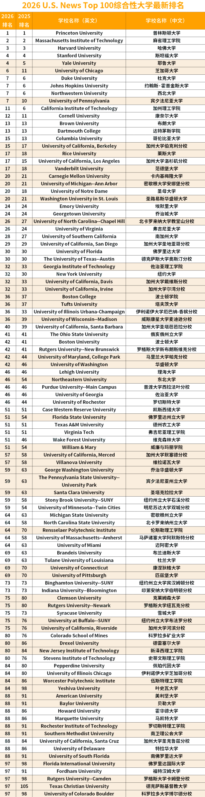 最新｜2026 U.S.News全美综合大学&文理学院排名，皆是地震级洗牌！