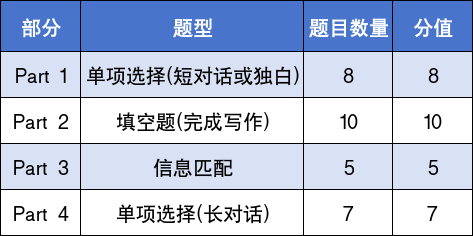 通过率41.7%！FCE考试到底有多难？一文带你全面了解剑桥 FCE 考试
