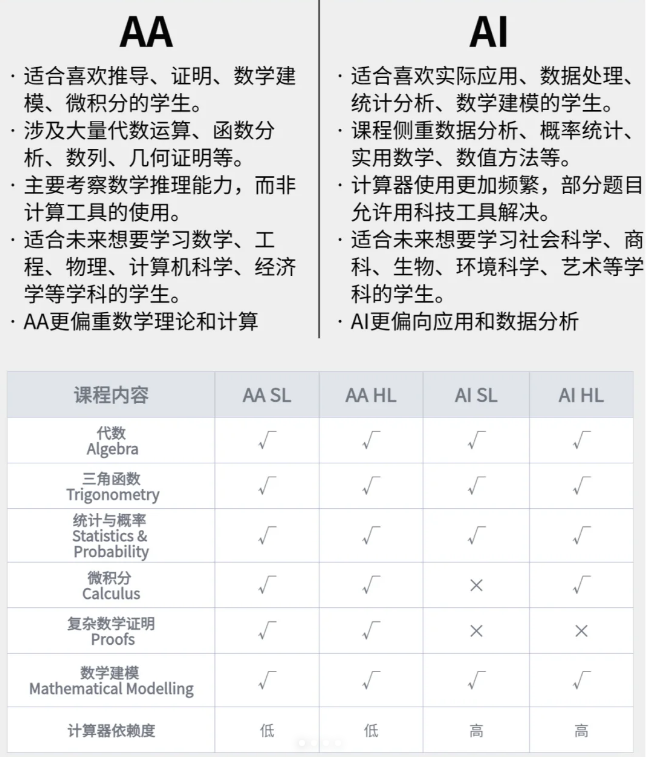 IB数学AA和AI有什么区别？应该如何选择？附IB数学培训课程！