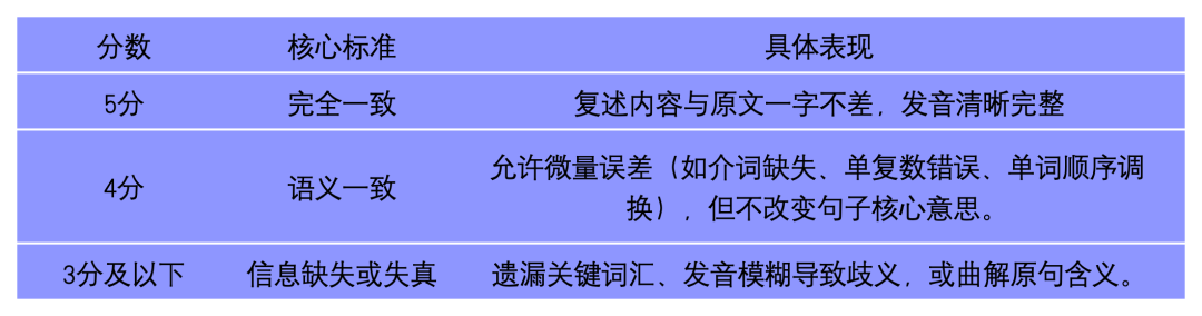 攻克托福口语新题型：Listen and Repeat 高分全攻略～