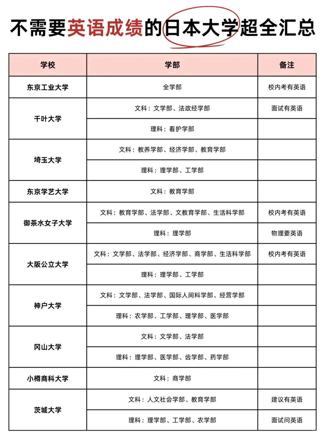 去日本留学，竟然也要考英语？托福/托业/雅思选哪个？