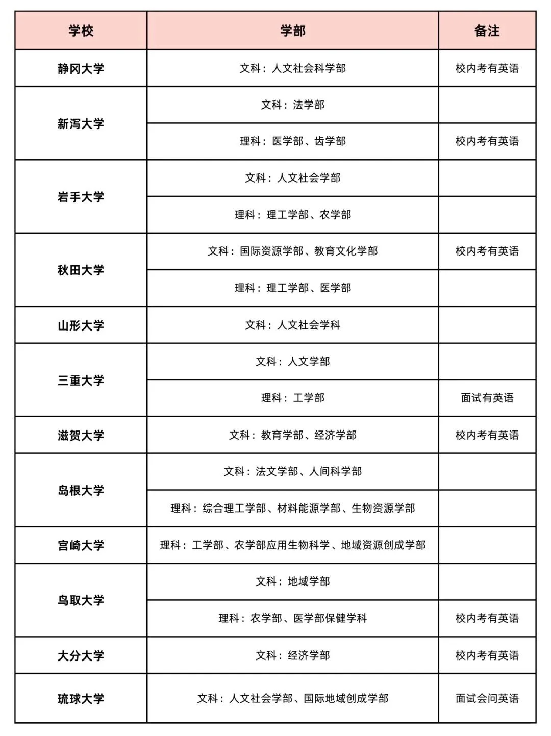 去日本留学，竟然也要考英语？托福/托业/雅思选哪个？