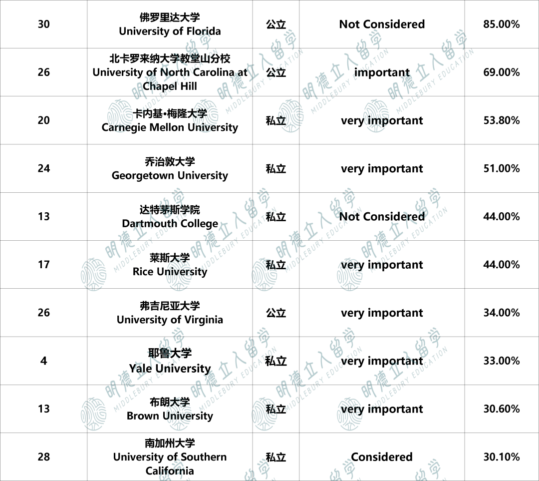 班级排名前5%、前10%、前25%，对Top30录取影响有多大？