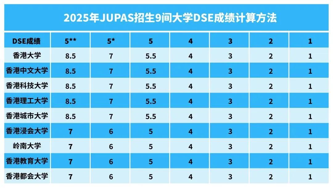 香港JUPAS开始申请！2026年JUPAS填报志愿应该怎么规划？DSE考生必须得掌握这些关键点！