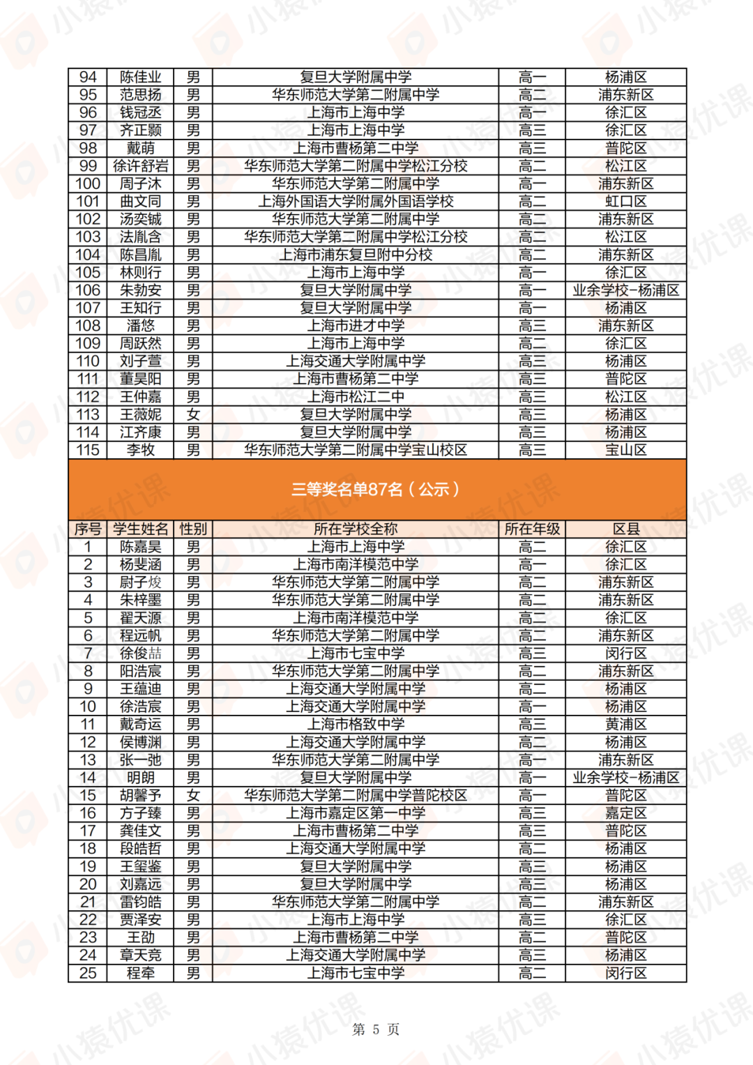 上海、福建、黑龙江等省市2025第42届物理竞赛复赛获奖名单及成绩发布！
