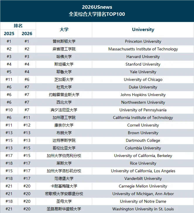 2026U.S.News榜单全面解读！内附TOP100综合大学排名+TOP50文理学院排名