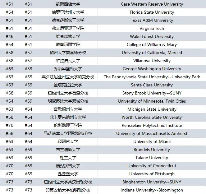 2026U.S.News榜单全面解读！内附TOP100综合大学排名+TOP50文理学院排名