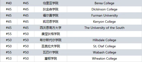 2026U.S.News榜单全面解读！内附TOP100综合大学排名+TOP50文理学院排名