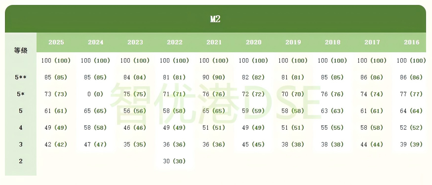 DSE5**要考多少分？2025年 cut off 分数线公布！