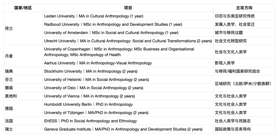 全球人类学硕博项目盘点——英美欧篇