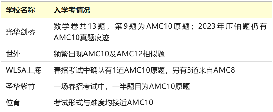 AMC10数学竞赛真题凭什么成为上海国际学校入学标准？其含金量如何？考试内容与备考攻略来袭~