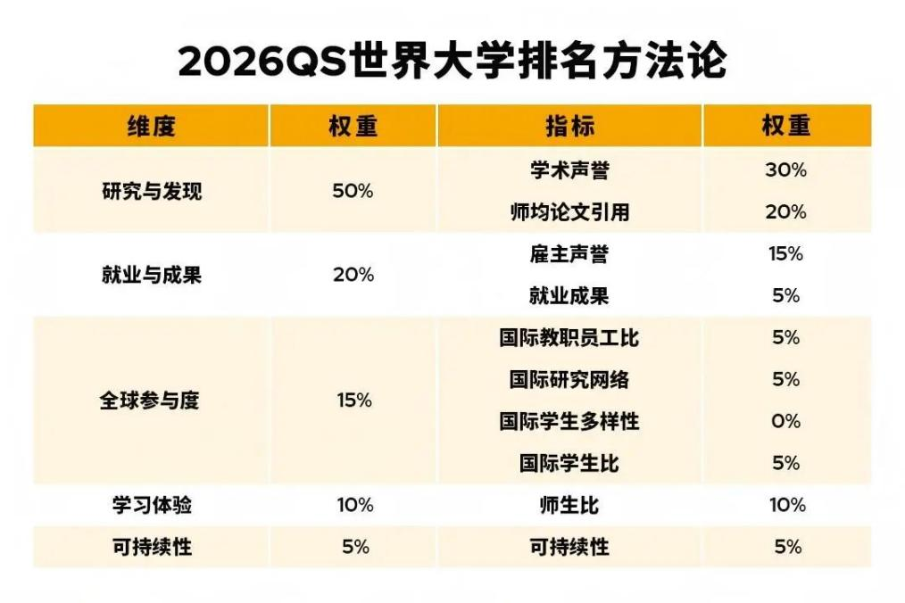 QS/THE/US News/软科排名哪家值得参考？