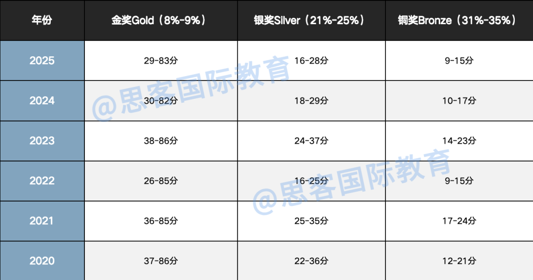 申G5绕不开UKCHO？一篇梳理：值不值、题型特点、重难点、冲刺辅导安排