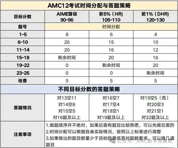 AMC12数学竞赛难度解读：如何正确备考冲刺高分？附机构AMC12数学竞赛培训课程
