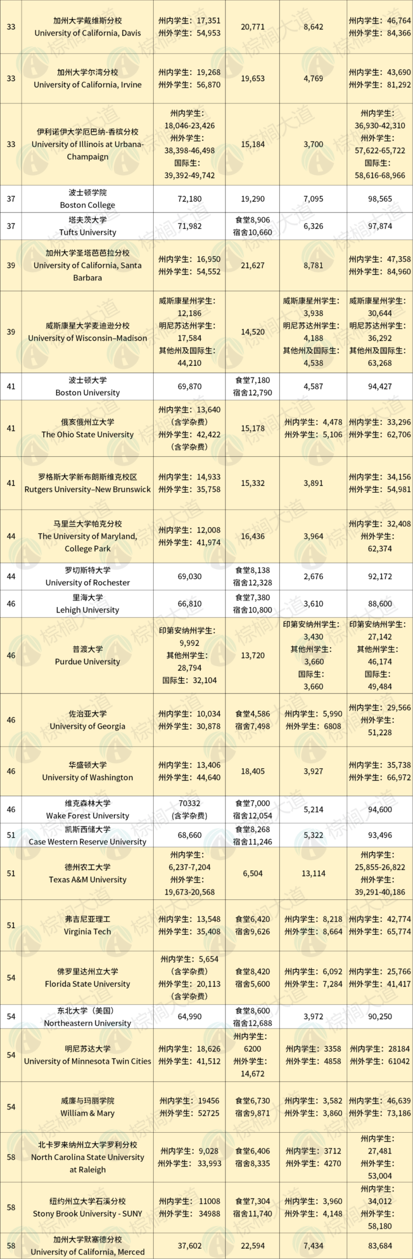 10万美金学费时代来了！全美Top 100大学最新学费曝光！NYU、范德堡涨疯了……
