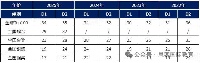 2026物理碗竞赛一文详解，附最新考试趋势​ /真题解析 / 词汇表 / 秋季课程！