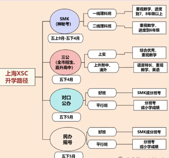 上海升学小升初5大路径择校指南 附小升初备考时间轴