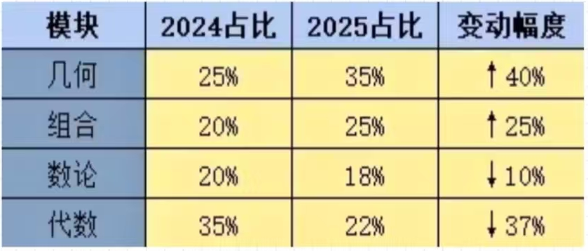 2025年AMC10/12数学竞赛考纲最新变动分析及冲刺策略！
