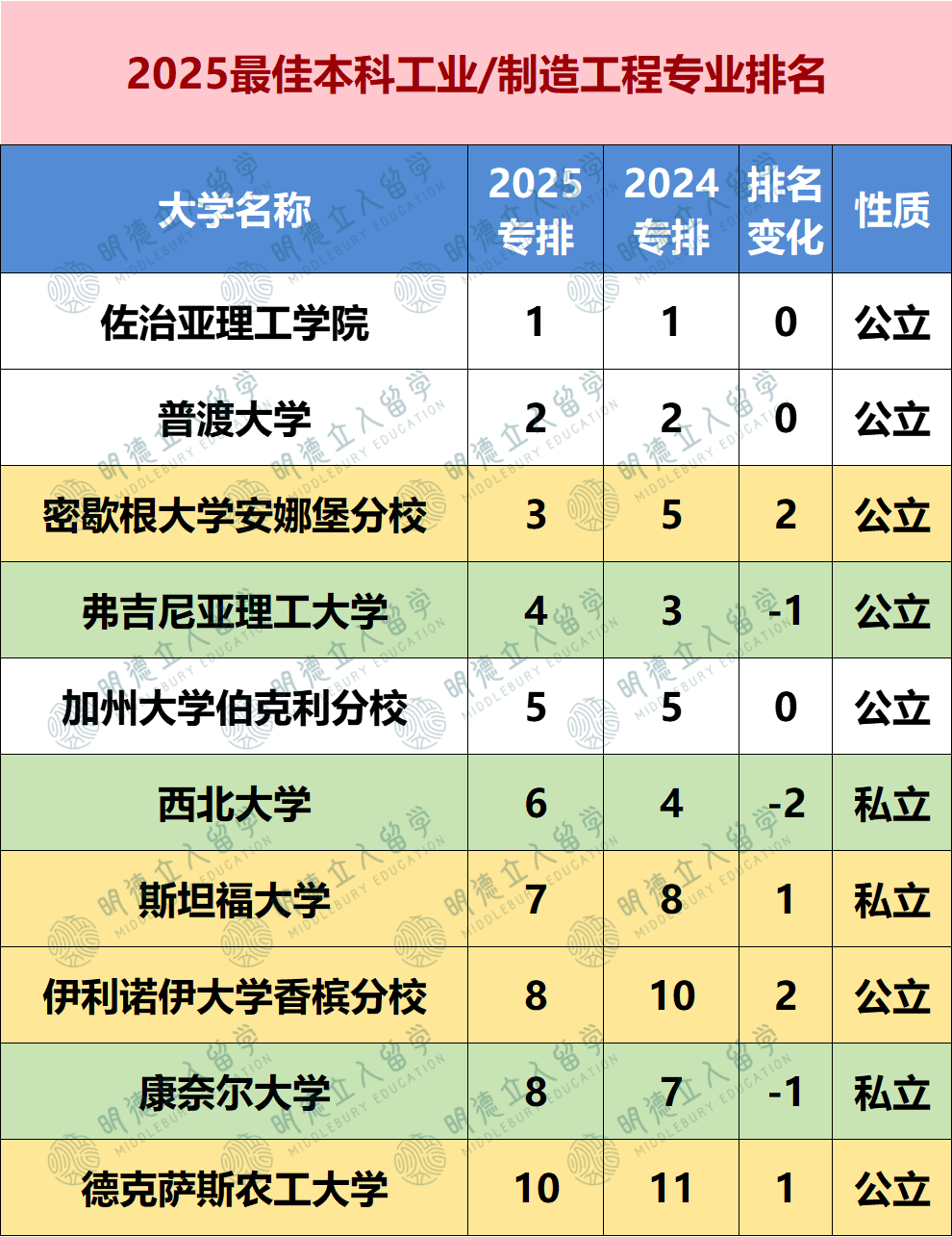 2025US.News 24个细分专业排名！