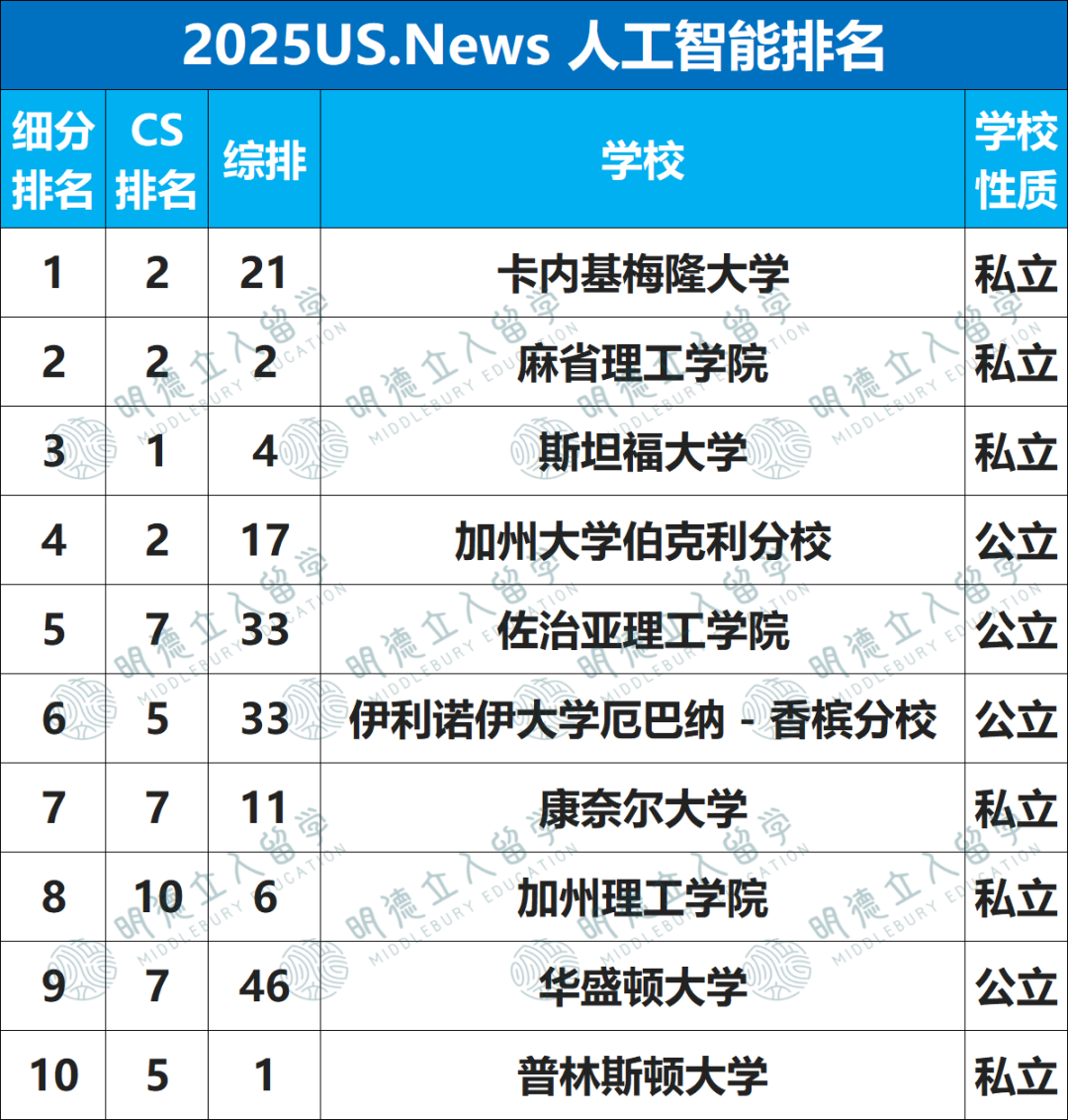 2025US.News 24个细分专业排名！