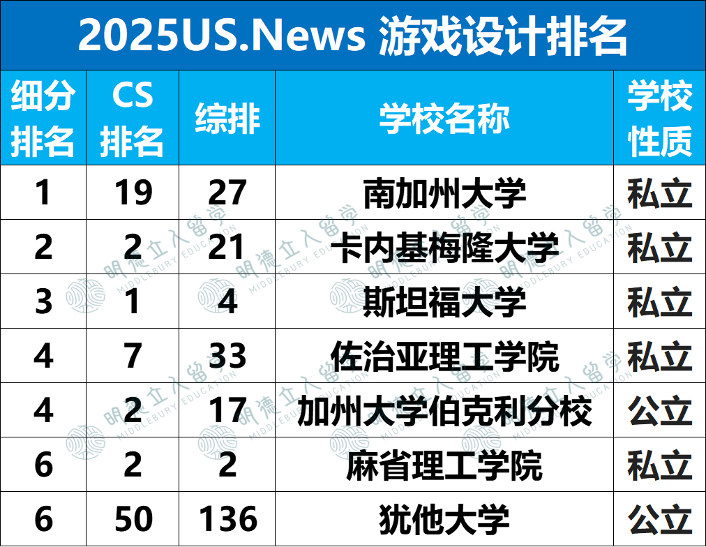 2025US.News 24个细分专业排名！