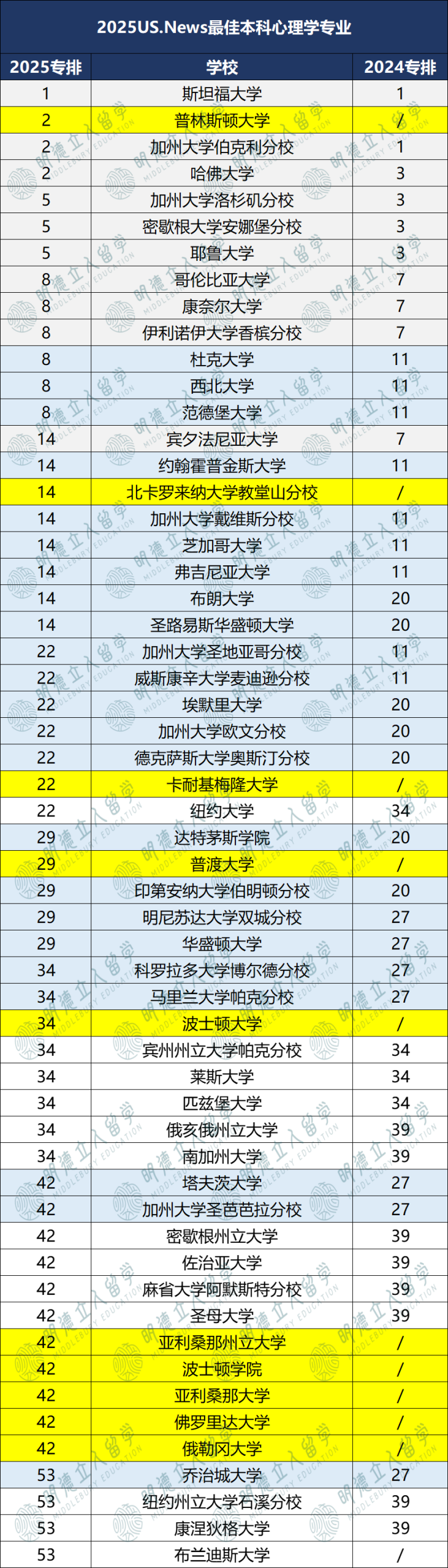 2025US.News 24个细分专业排名！