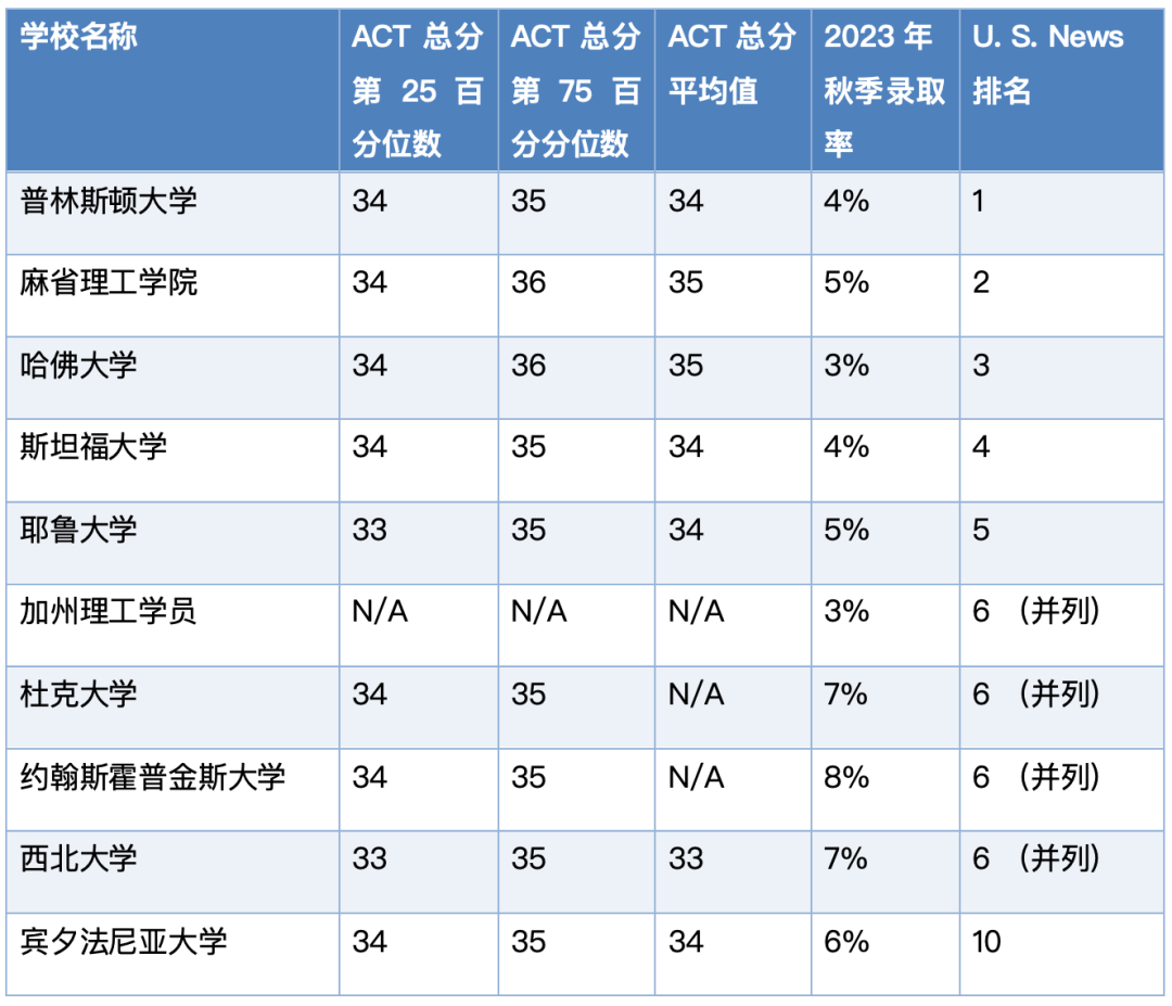 申请前30大学，ACT要考多少分才算高？