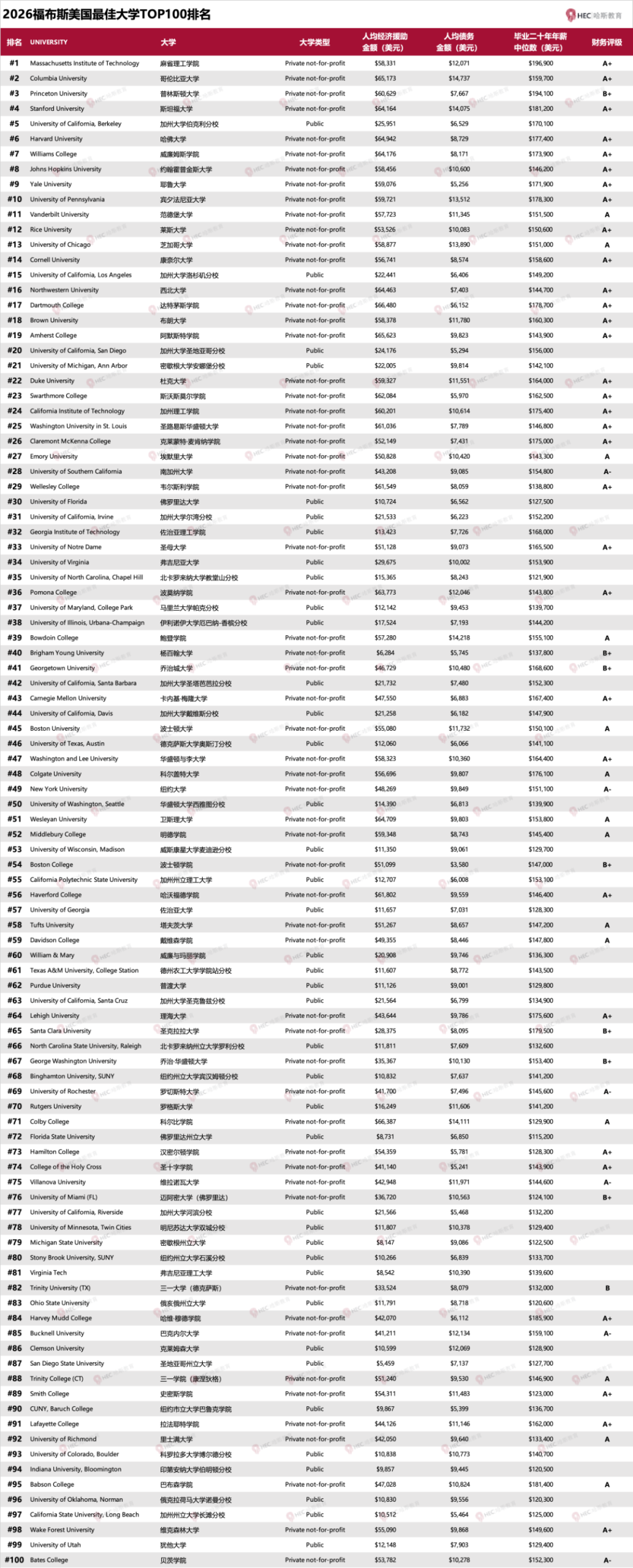 2026福布斯最佳美国大学排名公布！这份“教育投资回报清单”告诉你美本学费能不能回本？！