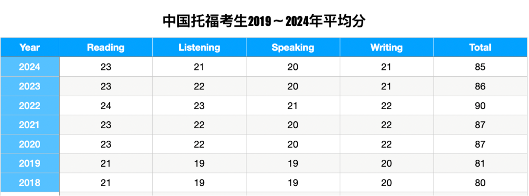 2024年托福分数官方数据来了|阅读·写作稳如泰山，听力拉响警报